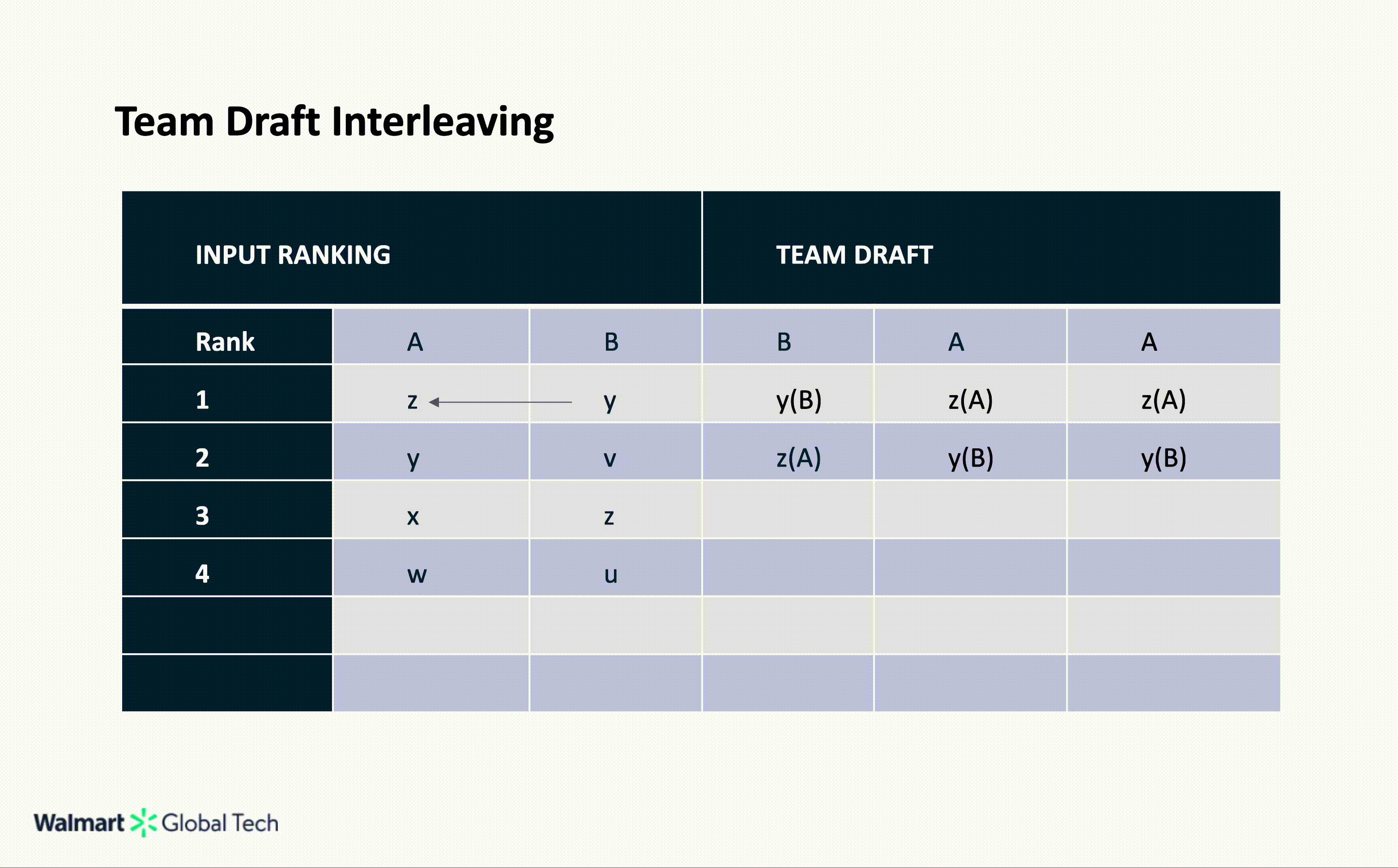 A GIF shows Team Draft Interleaving.